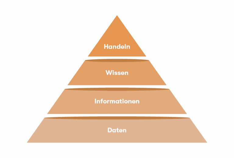 Abb. 1 — Wissenspyramide